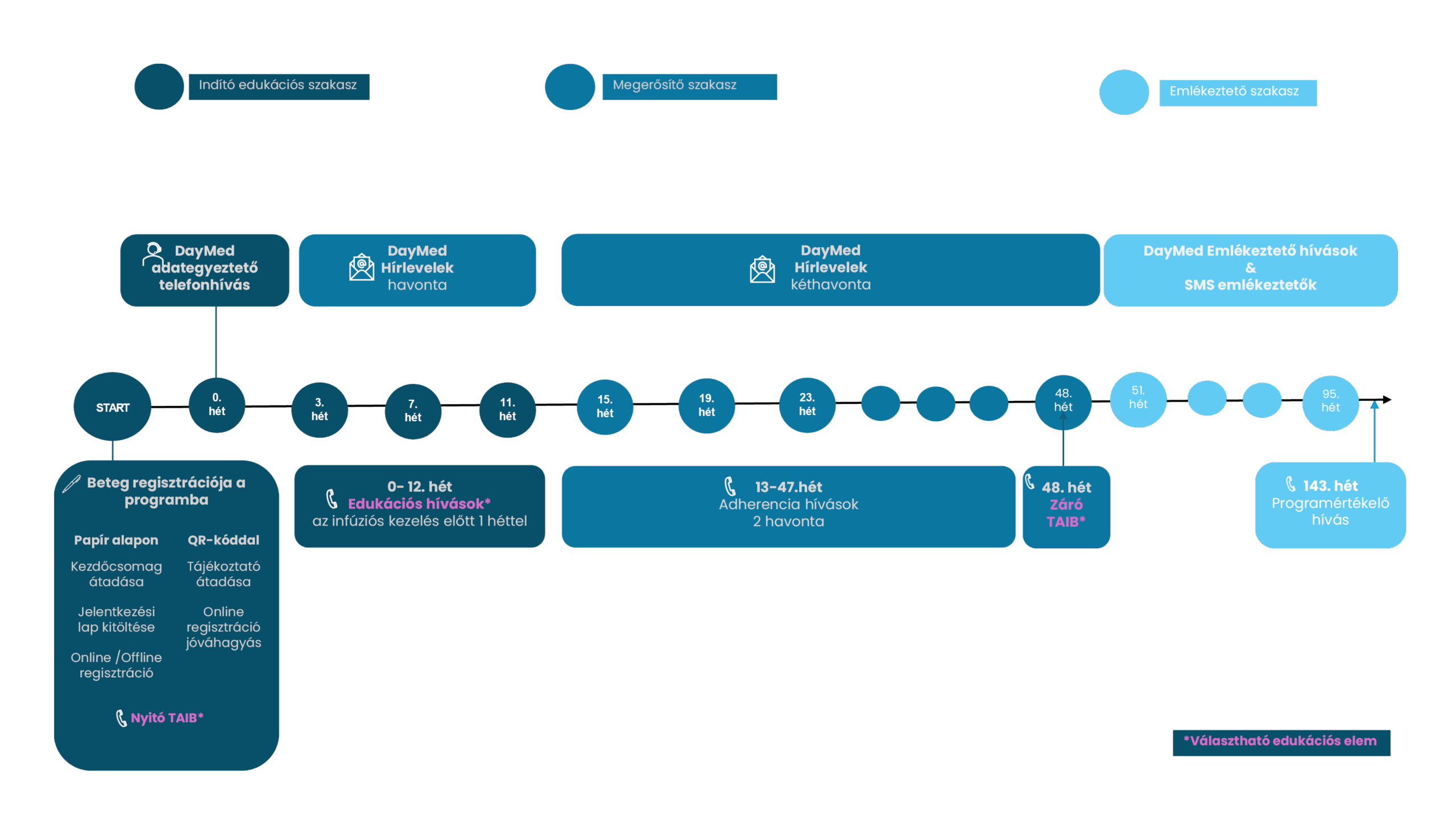 A program felépítése – idővonal